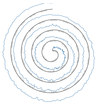 Evaluating line strategies