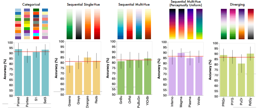 Categorical color perception
